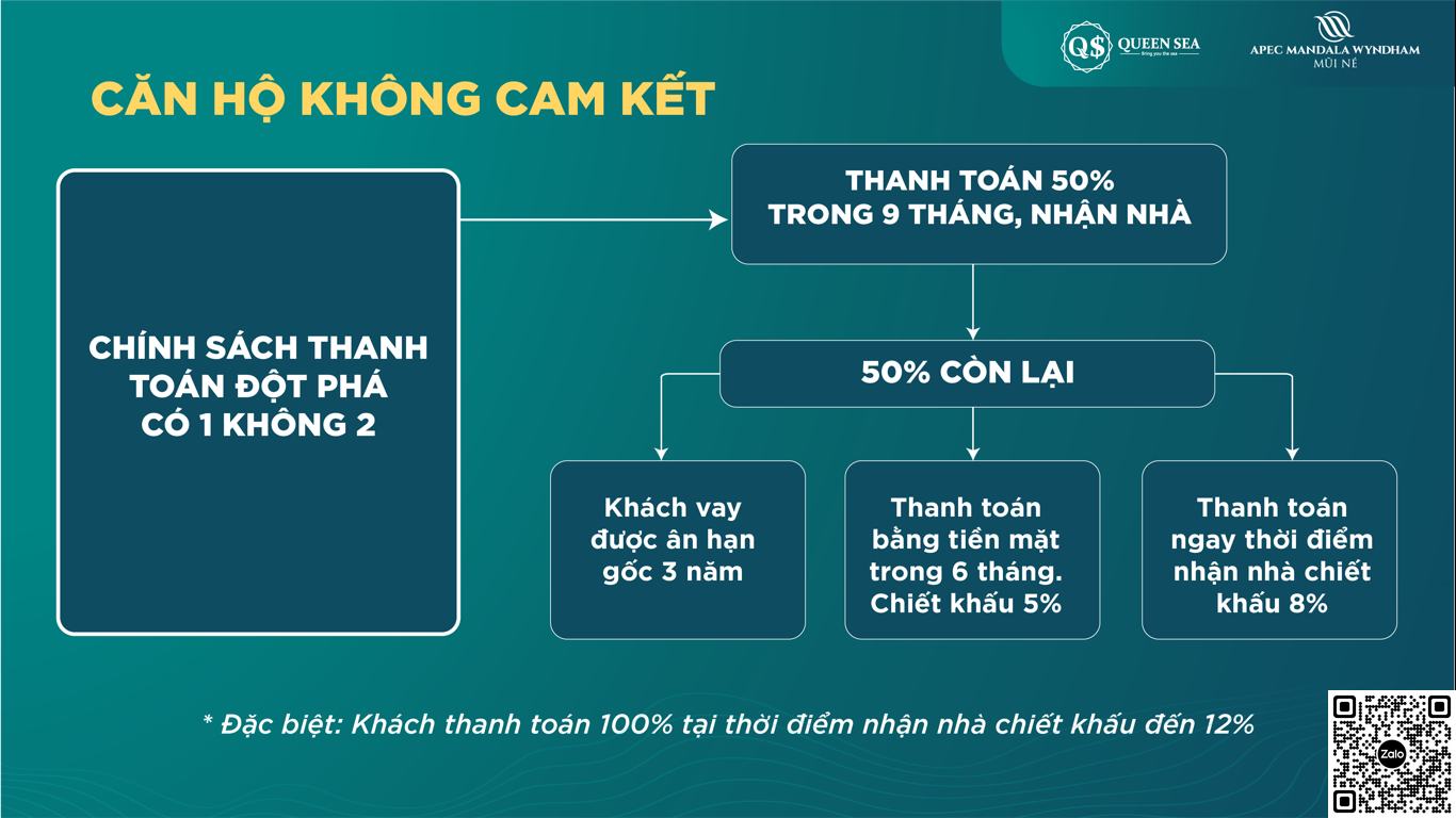 Chính sách cam kết thuê bán dự án Giá bán các sản phẩm căn hộ condotel và Shophouse Apec Mandala Wyndham
