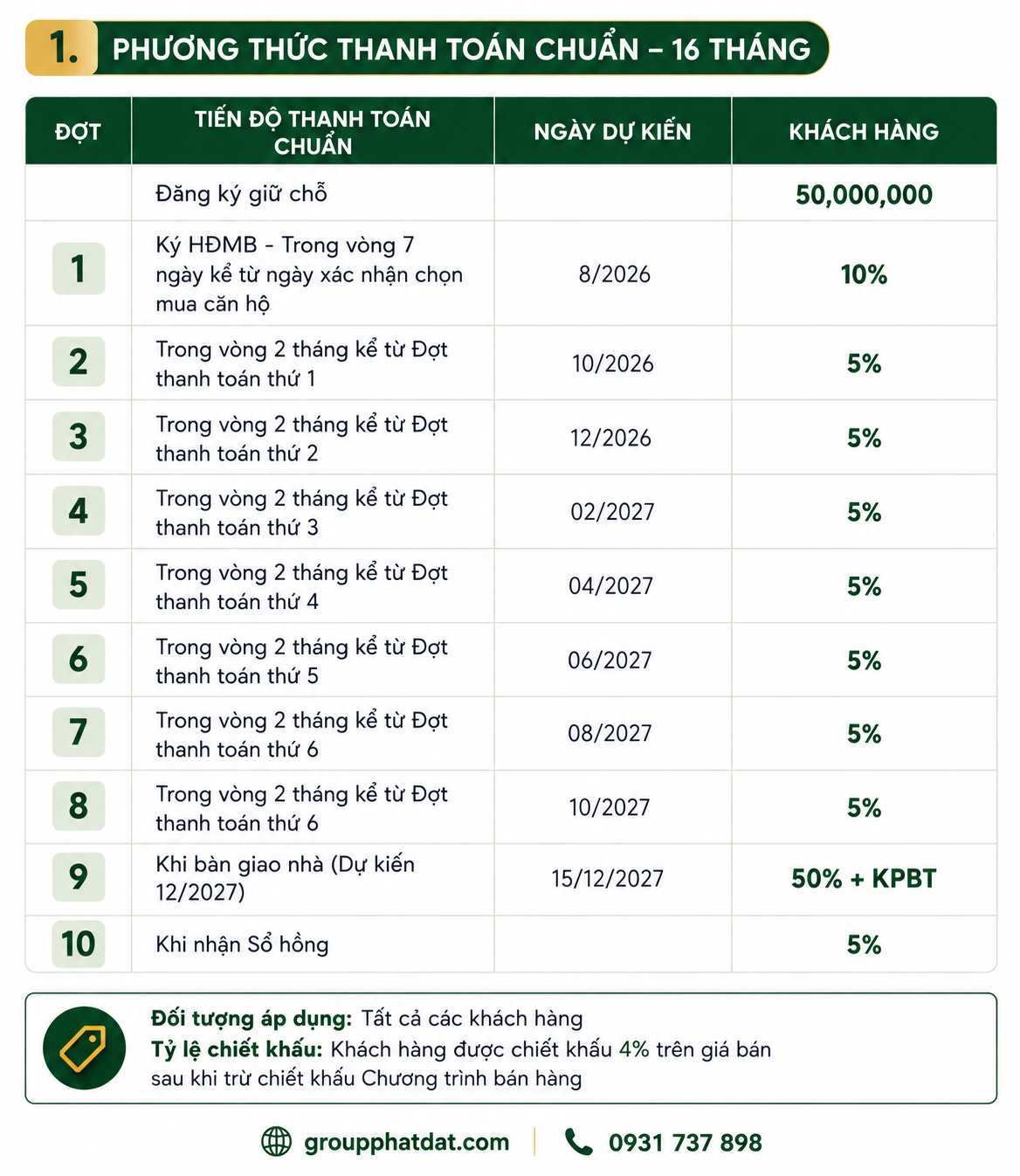 Phương thức thanh toán chuẩn dự án Green Skyline